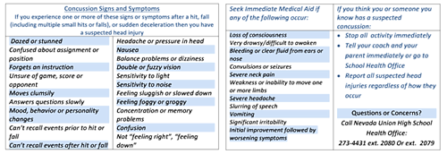 Concussions Signs & Symptoms